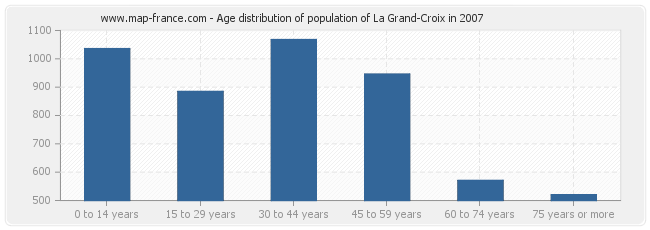 Age distribution of population of La Grand-Croix in 2007